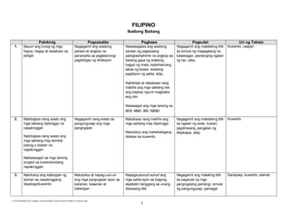 E:CDD FilesBEC-PELC Finalized June 2010Filipino (Final) 6152010FILIPINO III Final.doc (lino)
1
FILIPINO
Ikatlong Baitang
Pakikinig Pagsasalita Pagbasa Pagsulat Uri ng Teksto
1. Nauuri ang tunog ng mga
hayop, bagay at sasakyan sa
paligid
Nagagamit ang wastong
paraan at angkop na
pananalita sa pagtatanong/
pagbibigay ng direksyon
Naisasagawa ang wastong
paraan ng pagbasang
pabigkas/tahimik na angkop sa
baitang gaya ng wastong
hagod ng mata, katamtamang
lakas ng boses, wastong
paglilipon ng salita, atbp.
Nakikilala at nababasa nang
mabilis ang mga salitang iisa
ang baybay ngunit magkaiba
ang diin
Nasasagot ang mga tanong na
sino, saan, alin, kailan
Nagagamit ang malalaking titik
sa simula ng magagalang na
katawagan, pantanging ngalan
ng tao, atbp.
Kuwento, usapan
2. Nabibigkas nang wasto ang
mga salitang diptonggo na
napakinggan
Nabibigkas nang wasto ang
mga salitang may kambal
katinig o klaster na
napakinggan
Nakasasagot sa mga tanong
tungkol sa kuwento/tulang
napakinggan
Nagagamit nang wasto sa
pangungusap ang mga
pangngalan
Nababasa nang mabilis ang
mga salitang may diptonggo
Natutukoy ang mahahalagang
detalye sa kuwento.
Nagagamit ang malalaking titik
sa ngalan ng araw, buwan,
pagdiriwang, pangalan ng
Maykapal, atbp.
Kuwento
3. Natutukoy ang katangian ng
tauhan sa napakinggang
dayalogo/kuwento
Natutukoy at napag-uuri-uri
ang mga pangngalan ayon sa
kailanan, kasarian at
katangian
Napagsusunud-sunod ang
mga salita ayon sa bagong
alpabeto hanggang sa unang
dalawang titik
Nagagamit ang malaking titik
sa pagsulat ng mga
pangngalang pantangi, simula
ng pangungusap, pamagat
Sanaysay, kuwento, alamat
 