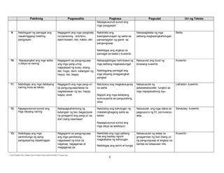 E:CDD FilesBEC-PELC Finalized June 2010Filipino (Final) 6152010FILIPINO III Final.doc (lino)
3
Pakikinig Pagsasalita Pagbasa Pagsulat Uri ng Teksto
Napagsusunud-sunod ang
mga pangyayari
9. Nabibigyan ng pamagat ang
napakinggang maikling
pangyayari
Nagagamit ang mga panghalip
na pananong - ano/sino,
saan/nasaan; ilan, kailan, alin
Nakikilala ang
kasingkahulugan ng salita sa
pamamagitan ng gamit sa
pangungusap
Naibibigay ang angkop na
pamagat sa talata o kuwento
Nakapagtatala ng mga
salitang magkasingkahulugan,
Balita
10. Napapangkat ang mga salita
o ideya na narinig
Nagagamit sa pangungusap
ang mga pang-uring
nagsasaad ng kulay, bilang,
laki, hugis, dami, katangian ng
hayop, tao, bagay
Nakapagbibigay halimbawa ng
mga salitang magkasalungat
Nabibigyang pamagat ang
mga ideyang pinagpangkat-
pangkat
Naisusulat ang buod ng
binasang kuwento
Kuwento
11. Naibibigay ang mga detalyeng
narinig mula sa teksto
Nagagamit ang mga pang-uri
sa pangungusap/talata na
naglalarawan ng tao, hayop,
bagay, pook
Natutukoy ang magkakaugnay
na salita
Napipili ang mga detalyeng
sumusuporta sa pangunahing
diwa
Nakasusulat ng
patalastas/poster tungkol sa
mga napapanahong isyu
Lathalain, kuwento
12. Napagsusunod-sunod ang
mga ideyang narinig
Nakapaghahambing ng
katangian ng tao, bagay/pook
na ginagamit ang pang-uri sa
iba’t ibang kaantasan
Natutukoy ang kahulugan ng
matatalinghagang salita sa
teksto
Napagsusunud-sunod ang
mga ideya sa seleksyon
Naisusulat ang mga datos sa
pagpupuno ng ID, pormularyo,
atbp.
Sanaysay, kuwento
13. Naibibigay ang mga
sanhi/bunga ng isang
pangyayaring napakinggan
Nagagamit sa pangungusap
ang mga pandiwang
nagsasaad ng kilos na
naganap, nagaganap at
magaganap pa
Nakikilala ang mga salitang
iisa ang baybay ngunit
magkakaiba ng kahulugan
Naibibigay ang sanhi at bunga
Nakasusulat ng talata na
ginagamitan ng iba’t ibang uri
ng pangungusap at angkop na
bantas sa katapusan nito
Kuwento
 