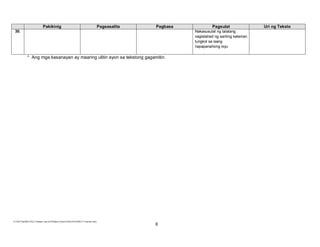 E:CDD FilesBEC-PELC Finalized June 2010Filipino (Final) 6152010FILIPINO III Final.doc (lino)
6
Pakikinig Pagsasalita Pagbasa Pagsulat Uri ng Teksto
30. Nakasusulat ng talatang
naglalahad ng sariling katwiran
tungkol sa isang
napapanahong isyu
* Ang mga kasanayan ay maaring ulitin ayon sa tekstong gagamitin.
 