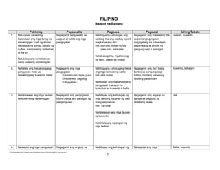 E:CDD FilesBEC-PELC Finalized June 2010Filipino (Final) 6152010FILIPINO IV Final.doc (lino)
1
FILIPINO
Ikaapat na Baitang
Pakikinig Pagsasalita Pagbasa Pagsulat Uri ng Teksto
1. Naiuugnay sa sariling
karanasan ang mga tunog na
napakinggan tulad ng sirena
na babala ng sunog, babala ng
curfew, kampana ng simbahan
at iba pa
Natutukoy ang konteksto sa
isang usapang napakinggan
Nagagamit nang wasto sa
usapan at balita ang mga
pangngalan
Nabibigyang-kahulugan ang
salitang iisa ang baybay ngunit
magkaiba ang diin:
Hal. pito-pito, buhay-buhay,
pala-pala, sala-sala
Nakakasagot sa mga tanong
na bakit, paano sa binasa
Nagagamit ang malalaking titik
sa pantanging ngalan,
magagalang na katawagan,
pagdiriwang at simula ng
pangungusap o pamagat
Usapan, kuwento
2. Naitatala ang mahahalagang
pangyayari mula sa
napakinggang kuwento, balita
Nagagamit ang mga
pangngalan
Konkreto-tao, lapis, puno
Di-konkreto- pag-ibig
Kaligayahan,
Nabibigyang kahulugang literal
ang mga tambalang salita:
Hal. silid-aralan
Naibibigay ang mahahalagang
pangyayari o aksyon na
bumubuo sa kuwento o balita
Nagagamit ang iba’t ibang
bantas sa pangungusap:
tuldok, tandang pananong,
tandang padamdam
Kuwento, lathalain
3. Nailalarawan ang mga tauhan
sa kuwentong napakinggan
Nagagamit ang pangngalan
bilang paksa at/o panaguri ng
pangungusap
Naibibigay ang kahulugan ng
mga salitang kaugnay ng iba’t
ibang asignatura,
Hal. karnibal
Nailalarawan ang mga tauhan
sa kuwento
Nakikilala ang katangian ng
mga tauhan
Nagagamit ang angkop na
bantas sa pagsulat ng
idiniktang talata
Ulat
4. Naiaayos ang mga pangyayari Nagagamit ang angkop na Naibibigay ang kahulugan ng Naisusulat ang mga Balita, kuwento
 