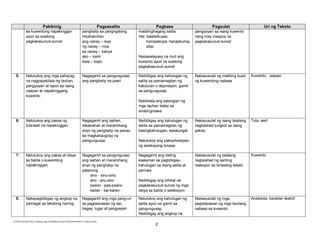 E:CDD FilesBEC-PELC Finalized June 2010Filipino (Final) 6152010FILIPINO IV Final.doc (lino)
2
Pakikinig Pagsasalita Pagbasa Pagsulat Uri ng Teksto
sa kuwentong napakinggan
ayon sa wastong
pagkakasunud-sunod
panghalip sa pangngalang
hinahalinhan
ang nanay – siya
ng nanay – niya
sa nanay – kanya
ako – kami
ikaw – kayo
matalinghagang salita:
Hal. balatsibuyas,
hampaslupa, hanapbuhay
atbp.
Naisasalaysay na muli ang
kuwento ayon sa wastong
pagkakasunud-sunod
pangyayari sa isang kuwento
nang may maayos na
pagkakasunud-sunod
5. Natutukoy ang mga pahayag
na nagpapakilala ng tauhan,
pangyayari at layon sa isang
usapan at napakinggang
kuwento
Nagagamit sa pangungusap
ang panghalip na paari
Naibibigay ang kahulugan ng
salita sa pamamagitan ng
katuturan o depinisyon, gamit
sa pangungusap
Nakikilala ang katangian ng
mga tauhan batay sa
sinabi/ginawa
Nakasusulat ng maikling buod
ng kuwentong nabasa
Kuwento, usapan
6. Natutukoy ang paksa ng
tula/awit na napakinggan
Nagagamit ang isahan,
dalawahan at maramihang
anyo ng panghalip na panao
sa magkakaugnay na
pangungusap
Naibibigay ang kahulugan ng
salita sa pamamagitan ng
kasingkahulugan, kasalungat
Natutukoy ang paksa/kaisipan
ng seleksyong binasa
Nakasusulat ng isang talatang
naglalahad tungkol sa isang
paksa
Tula, awit
7. Natutukoy ang paksa at ideya
sa balita o kuwentong
napakinggan
Nagagamit sa pangungusap
ang isahan at maramihang
anyo ng panghalip na
patanong
sino - sinu-sino
ano - anu-ano
paano - paa-paano
kailan - kai-kailan
Nagagamit ang dating
kaalaman sa pagbibigay-
kahulugan sa ibang salita at
parirala
Naibibigay ang lohikal na
pagkakasunud-sunod ng mga
ideya sa balita o seleksiyon
Nakasusulat ng talatang
naglalahad ng sariling
reaksyon sa binasang teksto
Kuwento
8. Nakapagbibigay ng angkop na
pamagat sa tekstong narinig
Nagagamit ang mga pang-uri
sa paglalarawan ng tao,
bagay, lugar at pangyayari
Natutukoy ang kahulugan ng
salita ayon sa gamit sa
pangungusap
Naibibigay ang angkop na
Nakasusulat ng mga
paglalarawan ng mga tauhang
nabasa sa kuwento
Anekdota, karakter sketch
 