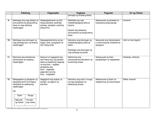 E:CDD FilesBEC-PELC Finalized June 2010Filipino (Final) 6152010FILIPINO IV Final.doc (lino)
3
Pakikinig Pagsasalita Pagbasa Pagsulat Uri ng Teksto
pamagat ng binasang teksto
9. Naibibigay ang mga detalye na
sumusuporta sa pangunahing
ideya na nasa tekstong
napakinggan
Nakapaglalarawan ng iba't-
ibang pandama, pantingin,
panlasa, panghipo, pandinig,
pang-amoy
Nakikilala ang mga
matatalinghagang salita at
idyoma
Napipili ang detalyeng
sumusuporta sa pangunahing
ideya
Nakasusulat ng tambalan at
hugnayang pangungusap
Kuwento
10. Naibibigay ang kahulugan ng
mga pahayag ayon sa textong
napakinggan
Nakapaghahambing ng tao,
bagay, pook, pangyayari sa
iba’t ibang antas
Natutukoy ang kahulugan ng
matatalinghagang salita sa
teksto
Naibibigay ang kahulugan ng
mga pahayag ng tauhan
Naisusulat ang interpretasyon
o impormasyong inilalahad sa
dayagram
Ulat na may diagram
11. Natutukoy ang damdaming
namamayani sa usapang
napakinggan
Nasusuri at nagagamit ang
iba't ibang anyo ng pandiwa
batay sa aspektong naganap
na ang kilos – naglaba
ginaganap ang
kilos – naglalaba
gaganapin pa ang
kilos – maglalaba
Nahihinuha ang
namamayaning damdamin sa
kuwentong binasa
Nakasusulat ng liham
pangkaibigan na nagbabalita
Dayalogo, editoryal
12. Nakagagawa ng dayagram ng
ugnayang sanhi at bungang
nakalahad sa seleksyong
napakinggan
Hal.
Sanhi Bunga
Nag-aral
ng mabuti
Tumaas
ang marka
Nagagamit ang angkop na
panlapi sa pagbuo ng
pandiwa
Natutukoy ang sanhi o bunga
ng mga pangyayari sa
seleksyong binasa
Nakasusulat ng liham na
nagtatanong ng impormasyon
Balita, kuwento
 