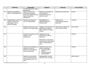 E:CDD FilesBEC-PELC Finalized June 2010Filipino (Final) 6152010FILIPINO IV Final.doc (lino)
5
Pakikinig Pagsasalita Pagbasa Pagsulat Uri ng Teksto
o mahigit pang payak na mga
pangungusap
21. Nakabubuo ng balangkas
batay sa napakinggang teksto
Nasusuri sa teksto ang
tambalang pangungusap
bilang mga pinagsamang mga
sugnay na parehong
makapag-iisa
Nakabubuo ng balangkas sa
anyong papaksa o
pangungusap (topical or
sentence outline)
Nakasusulat ng talambuhay Kuwento
22. Nakapagbibigay ng iba’t ibang
reaksyon sa diskursong
napakinggan tulad ng
talumpati, pahayag
Natutukoy ang panaguri at
simuno sa pangungusap
Nakapagbibigay ng
paglalahat/reaksyon sa
binasang teskto
Nakasusulat ng
usapan/dayalog tungkol sa
isang paksa
Talumpati
23. Natutukoy ang simuno at ang
tungkulin nito sa pangungusap
Nagagamit ang diskyunaryo sa
paghahanap ng wastong
bigkas, baybay at kahulugan
ng salita
Nakasusulat ng reaksiyon sa
kolum o pitak na binasa
Pitak, editoryal
24. Natutukoy ang panaguri at ang
tungkulin nito sa
pangungusap
Nagagamit ang mga
pamatnubay na salita ng
diksyunaryo
Nakasasagot ng mga tanong
tungkol sa mga impormasyong
nasa iba’t ibang bahagi ng
aklat
Lathalain
25. Natutukoy ang kinalalagyan ng
panaguri at simuno sa
karaniwan at di-karaniwang
ayos ng pangungusap
Nakikilala ang iba’t ibang
bahagi ng pahayagan:
• pamukhang pahina
• editoryal
• anunsyo klasipikado
• tanging lathalain
Lathalain
26. Naisasalin ang karaniwang
ayos ng pangungusap sa di
karaniwang ayos nito at vice
versa
Nakapagpapaikli ng balita,
editoryal, kolumn na binasa
Balita, editoryal
 