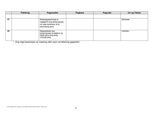 E:CDD FilesBEC-PELC Finalized June 2010Filipino (Final) 6152010FILIPINO IV Final.doc (lino)
6
Pakikinig Pagsasalita Pagbasa Pagsulat Uri ng Teksto
27. Nakapagpapahayag at
nagagamit ang pangungusap
na nasa karaniwan at di-
karaniwang ayos
Sanaysay
28. Napapalawak ang
pangungusap sa pagbuo ng
talata gamit ang pang-
uri/pang-abay
Lathalain
* Ang mga kasanayan ay maaring ulitin ayon sa tekstong gagamitin.
 