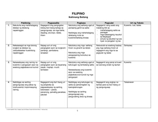 E:CDD FilesBEC-PELC Finalized June 2010Filipino (Final) 6152010FILIPINO V Final.doc (lino)
1
FILIPINO
Ikalimang Baitang
Pakikinig Pagsasalita Pagbasa Pagsulat Uri ng Teksto
1. Nakukuha ang mahahalagang
detalye ng tekstong
napakinggan
Nagagamit ang pangngalan
bilang iba’t ibang bahagi sa
pangungusap, sa mga balita,
dayalog, anunsyo, talata,
liham
Natutukoy ang salitang-ugat at
panlaping gamit sa salita
Naibibigay ang mahahalagang
detalyeng mula sa
kuwento/balitang binasa
Nagagamit nang wasto ang
malaking titik sa
- mahahalagang salita sa
pamagat
- mga katawagang nauukol
sa Maykapal
- simula ng taludtod ng tula
- tiyak na pangalan ng tao
Kuwento, tula, talata
2. Nakasasagot sa mga tanong
tungkol sa detalye ng
ulat/patalastas/ kuwentong
napakinggan
Napag-uuri-uri ang
pangngalan ayon sa tungkulin:
pantangi, pambalana,
lansakan
Natutukoy ang mga salitang
hiram na ginamit sa teksto
Natutukoy ang mga
pangyayaring bumubuo sa
kuwento
Naisusulat sa wastong baybay
ang mga salitang hiram at
nagagamit ang mga ito sa
pagsulat ng talata
Sanaysay
3. Naisasalaysay ang narinig na
kuwento o pangyayari ayon sa
wastong pagkakasunud-sunod
Napag-uuri-uri ang
pangngalan ayon sa kayariang
payak, maylapi, inuulit,
tambalan
Natutukoy ang salitang-ugat at
kahulugan ng tambalang salita
Naisasalaysay ang kuwento
ayon sa wastong
pagkakasunud-sunod ng mga
pangyayari
Nagagamit ang panipi at kuwit
sa tuwirang sinabi ng tauhan
Kuwento
4. Naibibigay sa sariling
pangungusap ang paksa ng
tula/kuwento/ impormasyong
narinig
Nagagamit ang iba’t ibang uri
ng panghalip sa
pagsasalaysay ng sariling
karanasan – panao,
pananong, pamatlig,panaklaw,
patulad
Naibibigay ang kahulugan ng
salita sa pamamagitan ng
kasingkahulugan
Naibibigay sa sariling
pangungusap ang
pangunahing diwa ng binasa
Nagagamit ang angkop na
bantas para sa iba’t ibang uri
ng pangungusap
Talaarawan
 
