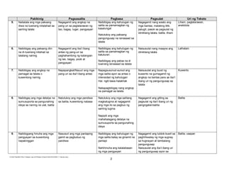 E:CDD FilesBEC-PELC Finalized June 2010Filipino (Final) 6152010FILIPINO V Final.doc (lino)
2
Pakikinig Pagsasalita Pagbasa Pagsulat Uri ng Teksto
5. Naitatala ang mga paksang
diwa na tuwirang inilalahad sa
sariling talata
Nagagamit ang angkop na
pang-uri sa paglalarawan ng
tao, bagay, lugar, pangyayari
Naibibigay ang kahulugan ng
salita sa pamamagitan ng
kasalungat
Natutukoy ang paksang
pangungusap na isinasaad sa
talata
Nagagamit nang wasto ang
mga bantas; malaking titik;
palugit, pasok sa pagsulat ng
idiniktang talata, balita, liham
Liham, paglalarawan,
anekdota
6. Naibibigay ang paksang diin
na di-tuwirang inilahad sa
talatang narinig
Nagagamit ang iba’t ibang
antas ng pang-uri sa
paghahambing ng katangian
ng tao, bagay, pook at
pangyayari
Naibibigay ang kahulugan ng
salita sa pamamagitan ng
katuturan
Naibibigay ang paksa na di
tuwirang isinasaad sa talata
Naisusulat nang maayos ang
idiniktang talata
Lathalain
7. Naibibigay ang angkop na
pamagat sa talata o
kuwentong narinig
Napapangkat/Nauuri ang mga
pang-uri sa iba’t ibang antas
Napagsusunud-sunod ang
mga salita ayon sa antas o
intensidad ng kahulugan
Hal. ngiti-tawa-halakhak
Nakapagbibigay nang angkop
na pamagat sa talata
Naisusulat ang buod ng
kuwento na gumagamit ng
angkop na bantas para sa iba’t
ibang uri ng pangungusap sa
talata
Kuwento
8. Naibibgay ang mga detalye na
sumusuporta sa pangunahing
ideya sa narinig na ulat, balita
Natutukoy ang mga pandiwa
sa balita, kuwentong nabasa
Natutukoy ang mga salitang
magkatugma at nagagamit
ang mga ito sa pagbuo ng
sariling tugma.
Napipili ang mga
mahahalagang detalye na
sumusuporta sa pangunahing
ideya
Nagagamit ang gitling sa
pagsulat ng iba’t ibang uri ng
pangngalan/salita
Balita
9. Nabibigyang hinuha ang mga
pangyayari sa kuwentong
napakinggan
Nasusuri ang mga panlaping
gamit sa pagbubuo ng
pandiwa
Naibibigay ang kahulugan ng
mga salita batay sa ginamit na
panlapi
Nahihinuha ang kalalabasan
ng mga pangyayari
Nagagamit ang tuldok-kuwit sa
paghihiwalay ng mga sugnay
sa hugnayan at tambalang
pangungusap
Naisusulat ang iba’t ibang uri
ng pangungusap ayon sa
Balita, usapan
 