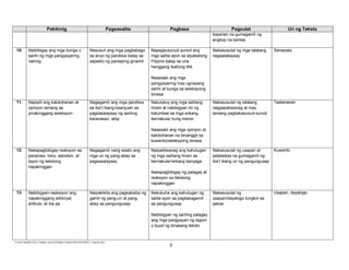 E:CDD FilesBEC-PELC Finalized June 2010Filipino (Final) 6152010FILIPINO V Final.doc (lino)
3
Pakikinig Pagsasalita Pagbasa Pagsulat Uri ng Teksto
kayarian na gumagamit ng
angkop na bantas
10. Naibibigay ang mga bunga o
sanhi ng mga pangyayaring
narinig
Nasusuri ang mga pagbabago
sa anyo ng pandiwa batay sa
aspekto ng panlaping ginamit
Napagsusunud-sunod ang
mga salita ayon sa alpabetong
Filipino batay sa una
hanggang ikatlong titik
Nasasabi ang mga
pangyayaring may ugnayang
sanhi at bunga sa seleksyong
binasa
Nakasusulat ng mga talatang
nagsasalaysay
Sanaysay
11. Napipili ang katotohanan at
opinyon lamang sa
pinakinggang seleksyon
Nagagamit ang mga pandiwa
sa iba’t ibang kaanyuan sa
pagsasalaysay ng sariling
karanasan, atbp
Natutukoy ang mga salitang
hiram at nabibigyan ito ng
katumbas sa mga wikang
bernakular kung meron
Nasasabi ang mga opinyon at
katotohanan na binanggit sa
kuwento/seleksyong binasa
Nakasusulat ng talatang
nagpapaliwanag at may
tamang pagkakasunud-sunod
Taalarawan
12. Nakapagbibigay-reaksyon sa
pananaw, tono, saloobin, at
layon ng tekstong
napakinggan
Nagagamit nang wasto ang
mga uri ng pang-abay sa
pagsasalaysay
Naipaliliwanag ang kahulugan
ng mga salitang hiram sa
bernakular/wikang banyaga
Nakapagbibigay ng palagay at
reaksyon sa tekstong
napakinggan
Nakasusulat ng usapan at
patalastas na gumagamit ng
iba’t ibang uri ng pangungusap
Kuwento
13. Nabibigyan-reaksiyon ang
napakinggang editoryal,
artikulo, at iba pa
Naipakikita ang pagkakaiba ng
gamit ng pang-uri at pang-
abay sa pangungusap
Nakukuha ang kahulugan ng
salita ayon sa pagkakagamit
sa pangungusap
Nabibigyan ng sariling palagay
ang mga pangyayari ng lagom
o buod ng binasang teksto
Nakasusulat ng
usapan/dayalogo tungkol sa
paksa
Usapan, dayalogo
 