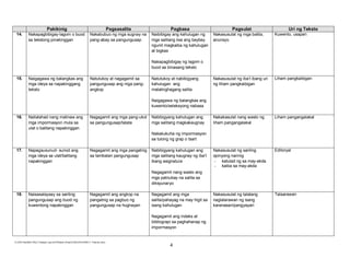 E:CDD FilesBEC-PELC Finalized June 2010Filipino (Final) 6152010FILIPINO V Final.doc (lino)
4
Pakikinig Pagsasalita Pagbasa Pagsulat Uri ng Teksto
14. Nakapagbibigay-lagom o buod
sa tekstong pinakinggan
Nakabubuo ng mga sugnay na
pang-abay sa pangungusap
Naibibigay ang kahulugan ng
mga salitang iisa ang baybay
ngunit magkaiba ng kahulugan
at bigkas
Nakapagbibigay ng lagom o
buod sa binasang teksto
Nakasusulat ng mga balita,
anunsyo
Kuwento, usapan
15. Naigagawa ng balangkas ang
mga ideya sa napakinggang
teksto
Natutukoy at nagagamit sa
pangungusap ang mga pang-
angkop
Natutukoy at nabibigyang
kahulugan ang
matalinghagang salita
Naigagawa ng balangkas ang
kuwento/seleksyong nabasa
Nakasusulat ng iba’t ibang uri
ng liham pangkaibigan
Liham pangkaibigan
16. Nailalahad nang malinaw ang
mga impormasyon mula sa
ulat o balitang napakinggan
Nagagamit ang mga pang-ukol
sa pangungusap/talata
Nabibigyang kahulugan ang
mga salitang magkakaugnay
Nakakukuha ng impormasyon
sa tulong ng grap o tsart
Nakakasulat nang wasto ng
liham pangangalakal
Liham pangangalakal
17. Napagsusunud- sunod ang
mga ideya sa ulat/balitang
napakinggan
Nagagamit ang mga pangatnig
sa tambalan pangungusap
Nabibigyang kahulugan ang
mga salitang kaugnay ng iba’t
ibang asignatura
Nagagamit nang wasto ang
mga patnubay na salita sa
diksyunaryo
Nakasusulat ng sariling
opinyong narinig
- katulad ng sa may-akda
- kaiba sa may-akda
Editoryal
18. Naisasalaysay sa sariling
pangungusap ang buod ng
kuwentong napakinggan
Nagagamit ang angkop na
pangatnig sa pagbuo ng
pangungusap na hugnayan
Nagagamit ang mga
salita/pahayag na may higit sa
isang kahulugan
Nagagamit ang indeks at
bibliograpi sa paghahanap ng
impormasyon
Nakasusulat ng talatang
naglalarawan ng isang
karanasan/pangyayari
Talaarawan
 