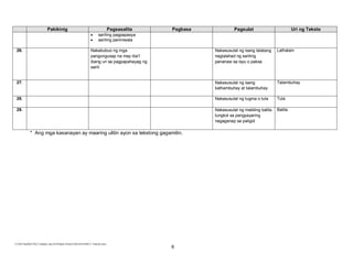E:CDD FilesBEC-PELC Finalized June 2010Filipino (Final) 6152010FILIPINO V Final.doc (lino)
6
Pakikinig Pagsasalita Pagbasa Pagsulat Uri ng Teksto
• sariling pagpapasya
• sariling paniniwala
26. Nakabubuo ng mga
pangungusap na may iba’t
ibang uri sa pagpapahayag ng
sarili
Nakasusulat ng isang talatang
naglalahad ng sariling
pananaw sa isyu o paksa
Lathalain
27. Nakasusulat ng isang
kathambuhay at talambuhay
Talambuhay
28. Nakasusulat ng tugma o tula Tula
29. Nakasusulat ng maikling balita
tungkol sa pangyayaring
nagaganap sa paligid
Balita
* Ang mga kasanayan ay maaring ulitin ayon sa tekstong gagamitin.
 