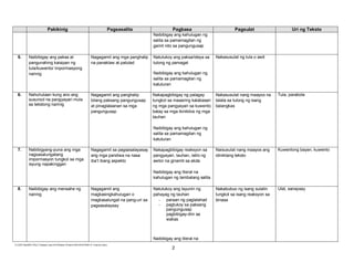 E:CDD FilesBEC-PELC Finalized June 2010Filipino (Final) 6152010FILIPINO VI Final.doc (lino)
2
Pakikinig Pagsasalita Pagbasa Pagsulat Uri ng Teksto
Naibibigay ang kahulugan ng
salita sa pamamagitan ng
gamit nito sa pangungusap
5. Naibibigay ang paksa at
pangunahing kaisipan ng
tula/kuwento/ impormasyong
narinig
Nagagamit ang mga panghalip
na panaklaw at patulad
Natutukoy ang paksa/ideya sa
tulong ng pamagat
Naibibigay ang kahulugan ng
salita sa pamamagitan ng
katuturan
Nakasusulat ng tula o awit
6. Nahuhulaan kung ano ang
susunod na pangyayari mula
sa tekstong narinig
Nagagamit ang panghalip
bilang paksang pangungusap
at pinaglalaanan sa mga
pangungusap
Nakapagbibigay ng palagay
tungkol sa maaaring kalabasan
ng mga pangyayari sa kuwento
batay sa mga ikinikilos ng mga
tauhan
Naibibigay ang kahulugan ng
salita sa pamamagitan ng
katuturan
Nakasusulat nang maayos na
talata sa tulong ng isang
balangkas
Tula, parabola
7. Nabibigyang-puna ang mga
nagsasalungatang
impormasyon tungkol sa mga
isyung napakinggan
Nagagamit sa pagsasalayasay
ang mga pandiwa na nasa
iba’t ibang aspekto
Nakapagbibigay reaksyon sa
pangyayari, tauhan, istilo ng
awtor na ginamit sa akda
Naibibigay ang literal na
kahulugan ng tambalang salita
Naisusulat nang maayos ang
idiniktang teksto
Kuwentong bayan, kuwento
8. Naibibigay ang mensahe ng
narinig
Nagagamit ang
magkasingkahulugan o
magkasalungat na pang-uri sa
pagsasalaysay
Natutukoy ang layunin ng
pahayag ng tauhan
- paraan ng paglalahad
- pagtukoy sa paksang
pangungusap
pagbibigay-diin sa
wakas
Naibibigay ang literal na
Nakabubuo ng isang sulatin
tungkol sa isang reaksyon sa
binasa
Ulat, sanaysay
 
