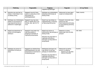 E:CDD FilesBEC-PELC Finalized June 2010Filipino (Final) 6152010FILIPINO VI Final.doc (lino)
4
Pakikinig Pagsasalita Pagbasa Pagsulat Uri ng Teksto
magkaiba ang kahulugan
14. Natutukoy ang mga tiyak na
detalye o impormasyon mula
sa balitang narinig
Nagagamit ang iba’t ibang
sugnay na pang-abay sa iba’t
ibang gawain sa
pakikipagtalastasan
Naibibigay ang mahahalagang
detalyeng ipinahihiwatig ng
akdang binasa
Nakasusulat ng isang lagom
tungkol sa binasang teksto
Talata, kuwento
15. Naibibigay ang mahahalagang
detalye na sumusuporta sa
mga pangunahing diwa sa
balita/ulat na napakinggan
Nagagamit ang mga pang-
abay na ingklitik gaya ng pa,
raw/daw, yata, nga, din, rin,
muna
Napipili ang mga detalye na
nagpapaliwanag o lumilinang
sa mga pangunahing diwa
Naisasalin (transcode) nang
pasulat ang mga
impormasyong ipinahihiwatig
ng mga grapikong pantulong
sa teksto
Balita
16. Napipili ang katotohanan at
opinyon sa pinakinggang
seleksiyon
Nagagamit nang wasto ang
mga pang-angkop at
pangatnig sa tambalan at
hugnayang pangungusap
Napipili ang opinyon at
katotohanang mga pahayag sa
akdang binasa
Natutukoy ang mga salita na
nagbibigay pahiwatig sa
kahulugan ng ibang salita sa
pangungusap
Nakabubuo ng isang
talatanungan para sa isang
panayam
Ulat, talata
17. Naibibigay ang opinyon at
katotohanan sa narinig na
teksto
Nagagamit sa makabuluhang
pakikipagtalastasan ang mga
pangungusap sa karaniwan at
di karaniwang ayos
Nabibigyang kahulugan ang
mga opinyon at ang mga
pahayag na makatotohanan
Natutukoy ang mga salita na
nagbibigay pahiwatig sa
kahulugan ng ibang salita sa
pangungusap
Nakasusulat ng sariling
opinyon na maaaring
- katulad ng sa may-akda
- kaiba sa may-akda
Kuwento
 