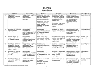 E:CDD FilesBEC-PELC Finalized June 2010Filipino (Final) 6152010FILIPINO I Final.doc (lino)
1
FILIPINO
Unang Baitang
Pakikinig Pagsasalita Pagbasa Pagsulat Panonood Uri ng Teksto
1. Nagagaya ang
napakingang huni/tunog
ng mga hayop
Nagagamit ang magalang
na pagbati sa
umaga/tanghali/
hapon/gabi
Nakababasa nang may
wastong galaw/hagod ng
mata mula sa kaliwa-
pakanan, itaas/pababa
Nakababasa nang may
katamtamang lakas ng
boses, wasto at
maliwanag na bigkas ng
mga salita
Nakasusunod sa mga
pamantayan sa pagsulat
e.g. pag-upo, paghawak
ng lapis, posisyon ng
katawan, atbp.
Naisasagawa ang maayos
at wastong paraan ng
pagsulat
Nakapanonood ng
larawan ng isang batang
nagsusulat na ipinakikita
ang wastong pag-upo,
paghawak ng lapis,
posisyon ng katawan,
atbp.
Usapan, kuwento
2. Naiuugnay ang tunog/huni
sa gumagawa nito
Nagagamit ang
magagalang na
pananalitang po/opo, hindi
po sa pakikipag-usap sa
nakatatanda
Nasasabi ang
pagkakatulad/ pagkakaiba
ng mga bagay/ larawan
ayon sa hugis
Nababakat ang sariling
pangalan mula sa modelo
Nakapanonood ng mga
larawang nagpapakita ng
paggalang sa mga
nakatatanda
Usapan, kuwento
3. Nasasabi ang uri ng
tunog/huni na narinig
Hal. malakas, mahina
Nagagamit ang
magagalang na pananalita
sa paghingi ng pahintulot
sa loob at labas ng
paaralan
Napag-uuri-uri ang
magkakatulad na bagay
ayon sa kulay, hugis, laki
Napagdudugtung-dugtong
ang putul-putol na guhit sa
tulong ng daliri, tsok,
krayola at lapis
Nakapagmamasid sa mga
batang magalang na
humihingi ng pahintulot sa
pagpasok at paglabas ng
silid-aralan/paaralan
Kuwento, tula,
tugma, awit
4. Natutukoy at nabibigkas
ang wastong tunog ng
bawat titik ng alpabetong
Filipino – b, m, p, a, d, t, k,
c, g, e, n, h, s, j, I
Nagagamit ang magalang
na pananalita sa
pasasalamat sa loob at
labas ng paaralan
Natutukoy ang
kulang/labis sa grupo ng
mga bagay
Natutunton at nasisipi ang
mga batayang guhit –
tuwid, pahiga, pahalang
Nakapanonood sa
pagbakat at pagsipi ng
mga batayang guhit –
tuwid, pahiga, pahalang
Usapan, tugma
5. Naiuugnay ang tunog sa
titik – f, v, z, o, l, r, w, y, x,
u, ng, g, ñ
Nagagamit ang
magagalang na pananalita
sa paghingi ng paumanhin
sa lahat ng pagkakataon
Nasasabi ang
pagkakatulad/ pagkakaiba
ng mga titik ayon sa anyo
at hugis
Natutunton at nasisipi ang
mga batayang guhit nang
pahilig, kurbang
pakaliwa/pakanan
Nakapanonood sa pagsipi
ng mga batayang guhit na
pahilig, kurbang
pakaliwa/pakanan
Usapan, komik
istrip
6. Natutukoy ang tunog at
ang kaugnay na titik nito
sa alpabeto
Natutukoy ang salitang
ngalan ng tao, bagay,
hayop at pook
Nababasa ang mga titik
ng alpabeto.
Naiuugnay ang bawat
tunog sa titik na
Nakasusulat ng guhit na
kurbang paitaas
Nakapanonood ng mga
larawang nagpapakita ng
tao, bagay, hayop at pook
na binanggit sa kuwento
(alamat o pabula)
Kuwento, (alamat
o pabula)
 