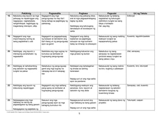 E:CDD FilesBEC-PELC Finalized June 2010Filipino (Final) 6152010FILIPINO VI Final.doc (lino)
5
Pakikinig Pagsasalita Pagbasa Pagsulat Uri ng Teksto
18. Natutukoy ang layunin sa mga
pahayag na napakinggan ang
nagpapayo, nagbababala,
nanghihikayat, nagbibigay ng
magandang intensyon, atbp.
Nagagamit ang mga
pangungusap na may iba’t
ibang bahagi sa pagbibigay ng
paliwanag
Natutukoy ang paksang diwa,
aral at mga pagpapahalagang
taglay ng akda
Naibibigay ang kahulugang
denotasyon at konotasyon ng
salita
Nakasusulat ng talatang
naglalahad ng kahulugan
(definition) tungkol sa isang
ideya o konsepto
Hal. pag-ibig
Editoryal
19. Nagagamit ang mga
impormasyong narinig sa
isang paglalahad o ulat
Nagagamit sa pagpapahayag
ng kaisipan at damdamin ang
iba’t-ibang uri ng pangungusap
ayon sa gamit
Nagagamit ang dating
kaalaman sa pagbibigay
solusyon sa mga suliranin
batay sa iniharap na sitwasyon
Nakasusulat ng isang maikling
reaksyon tungkol sa
napapanahong paksa
Kuwento, tagubilin/paalala
20. Naibibigay ang layunin o
intensyong ipinahahatid ng
nagsasalita
Nakikilala ang mga sugnay na
bumubuo sa tambalan at
hugnayang pangungusap
Nabibigyang-katuwiran ang
mga ginawa ng tauhan
Nakabubuo ng isang
sanaysay na naglalarawan
(pictorial essay) tungkol sa
isang paksa o isyu.
Ulat, sanaysay
21. Naibibigay at naihahambing
ang saloobin ng nagsasalita
tungkol sa paksa
Nakabubuo ng pangungusap
gamit ang mga sugnay na
nakapag-iisa at di nakapag-
iisa
Nailalapat ang kahalagahan
ng binasa sa sariling
karanasan
Napag-uuri-uri ang mga salita
ayon sa pandama
Nakasusulat ng isang malinis
na biro, bugtong o palaisipan
Kuwento, biro, talumpati
22. Naibibigay ang layunin ng
diskursong napakinggan
Nagagamit ang mga salitang
pang-ugnay sa tambalan at
hugnayang pangungusap
Nabibigyang-reaksyon ang
pananaw, tono, layunin at
saloobin ng may akda
Nakasusulat ng talatang
naglalarawan ng saloobin
damdamin kaugnay ng
kuwentong binasa
Sanaysay, ulat, kuwento
23. Naisasagawa ang mga
hakbang na narinig sa
pagsasagawa ng isang gawain
Nakagagawa ng pagtatala ng
Nasusuri ang mga
pangungusap ayon sa mga
bahaging bumubuo rito
Napagsusunud-sunod ang
mga hakbang sa isang gawain
Napag-uuri-uri ang mga salita
Nakasusulat ng isang plano ng
proyekto
Talumpati, usapan
 