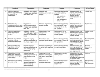E:CDD FilesBEC-PELC Finalized June 2010Filipino (Final) 6152010FILIPINO I Final.doc (lino)
3
Pakikinig Pagsasalita Pagbasa Pagsulat Panonood Uri ng Teksto
13. Natutukoy ang mga
salitang magkakasintunog
sa tugma/tula na
napakinggan
Nagagamit nang mabisa
ang ako, ikaw, siya, kami,
tayo, kayo at sila
Nababasa ang
magkakatulad na salita sa
pangkat
Naisusulat nang palimbag
ang maliliit na titik ng
alpabeto
- may pailalim na
kurba u, w, i
- may paibabaw na
kurba a, m, n, x
Nakapagmamasid sa
pagsulat nang palimbag
ng maliliit na titik ng
alpabeto na may
pailalim/paibabaw na
kurba
Tugma, tula
14. Nabibigkas ang
magkakasintunog na salita
tugma/tulang napakinggan
Nagagamit sa
pangungusap o usapan
ang ako, ikaw, siya, kami,
kayo, sila
Nababasa ang naiibang
salita sa pangkat
Naisusulat nang palimbag
ang mga pabilog , may
silong mga titik Cc, Oo,
Qq, Jj, Ss, at e
Nakapagmamasid sa
pagsulat nang palimbag
ang mga pabilog, may
silong mga titik
Tugma, tula
15. Natutukoy ang salitang
naiiba ang tunog sa
pangkat
Nagagamit ang mga
salitang ito, iyan at iyon sa
pagtukoy ng mga bagay o
hayop
Nakababasa ng mga
salita/parirala/
pangungusap
Naisusulat ang titik na
makikita sa simula, gitna o
hulihan ng salita
Nakapanonood sa mga
larawan ng mga bagay na
ang ngalan ay naiiba ang
tunog sa pangkat
Usapan, komik
istrip
16. Nasasabi ang katangian
ng tauhan mula sa
kuwentong napakinggan
Nagagamit ang mga
salitang naglalarawan ng
tao, hayop, bagay at pook
Nasasabi ang mga
katangian ng mga tauhan
Naisusulat nang palimbag
ang malalaki at maliliit na
titik ng alpabeto
Nakapanonood sa mga
larawang nagpapakita ng
mga katangian ng tauhan
sa kuwento/kuwentong
bayan
Kuwento (alamat,
pabula)
17. Napaghahambing ang
mga tauhan mula sa
kuwentong narinig
Nasasabi ang mga
salitang naglalarawan ng
dami at bilang ng mga
bagay o tao
Naibibigay ang katangian
ng tauhan ayon sa ginawa
nito
Naisusulat nang palimbag
ang sariling pangalan
Nakapanonood sa mga
larawang nagpapakita sa
katangian ng tauhan sa
kuwento/kuwentong bayan
ayon sa ginawa nito
Kuwento
(kuwentong
bayan)
18. Nailalarawan ang mga
bagay ayon sa kulay at
hugis batay sa narinig na
impormasyon
Nasasabi ang mga
salitang naglalarawan ng
hugis at kulay ng mga
bagay
Nahahanap ang mga
detalye na sumasagot sa
mga tanong na sino, ano,
saan
Naisusulat ang pantig o
salitang binasa
Nakapag-aaral sa mga
larawan upang mahanap
ang mga detalye na
sumasagot sa mga tanong
na sino, ano, saan
Kuwento
19. Nakasusunod sa maikling
panutong narinig
Natutukoy ang mga
salitang nagsasaad ng
kilos sa tulong ng
larawan/sitwasyon
Nakasusunod sa
panutong nakalimbag
Naisusulat nang maayos
ang mga salitang
naglalarawan
Nakapanonood sa mga
larawan upang matukoy
ang mga salitang
nagsasaad ng kilos
Panuto sa mga
gawain
Hal. menu, laro
 