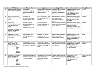 E:CDD FilesBEC-PELC Finalized June 2010Filipino (Final) 6152010FILIPINO I Final.doc (lino)
4
Pakikinig Pagsasalita Pagbasa Pagsulat Panonood Uri ng Teksto
20. Nakasusunod sa hakbang
ayon sa panutong narinig
Natutukoy sa
pangungusap ang mga
salitang nagsasaad ng
kilos
Napagsusunud-sunod ang
mga hakbang sa isang
gawain o panuto
Naisusulat nang maayos
ang mga salita at
pariralang nagsasabi ng
laki at kulay
Nakapagmamasid sa mga
larawan upang
mapagsunud-sunod ang
mga hakbang sa isang
gawain o panuto
Panuto
21. Nauulit ang usapan ng
mga tauhan sa kuwentong
narinig
Nagagamit sa
pangungusap o usapan
ang mga salitang kilos
Natutukoy ang mga sagot
sa mga tanong na literal
sa binasa
Naisusulat nang maaayos
ang mga salitang
nagsasabi ng dami o
bilang
Nakapagmamasid sa mga
larawan upang matukoy
ang mga sagot na literal
sa binasa
Kuwento
22. Nauulit ang
mahahalagang pangyayari
mula sa kuwentong
narinig
Naibibigay ang angkop na
pamagat sa narinig na
talata o kuwento
Nasasabi ang mga
salitang tumutukoy sa
pook/lugar na
pinangyarihan ng kilos
Nakapagbibigay ng
angkop na pamagat ng
larawan/kuwento
Nagagamit ang malalaking
titik sa simula ng pangalan
ng tao at lugar;
Nakapagmamasid sa mga
larawan upang masabi
ang mga salitang
tumutukoy sa pook/lugar
na pinangyarihan ng kilos
Kuwento
23. Naibibigay ang mga
impormasyon sa balitang
napakinggan
Natutukoy ang mga
salitang nagsasaad ng
panahon
Nasasabi ang diwang
nakapaloob sa
larawan/pangungusap
Nagagamit ang malaking
titik sa simula ng
pangungusap o panuto
Nakapanonood ng mga
“video clips”/larawan
upang matukoy ang mga
salitang nagsasaad ng
panahon
Balita
24. Nasasagot ang mga
tanong tungkol sa
napakinggang (batay sa
narinig na teksto)
- tugma
- tula
- awit
- alamat
- kuwento
Nakikilala na ang mga
ngalan ng araw at buwan
ay nagsasabi ng panahon
Nahahanap ang mga
detalye na sumasagot sa
mga tanong na kailan at
bakit
Nagagamit ang malaking
titik sa simula ng pangalan
ng mga araw
Nakapagmamasid sa mga
larawan upang mahanap
ang mga detalye na
sumasagot sa mga tanong
na kailan at bakit
Tugma, tula, awit,
kuwento
25. Naibibigay ang paksa ng
narinig na (batay sa
ginamit na teksto)
- tugma
- tula
- awit
- alamat
- kuwento
Natutukoy kung ang lipon
ng salita ay pangungusap
o di-pangungusap
Napagsusunud-sunod ang
mga pangyayari sa
kuwento sa tulong ng
larawan
Nagagamit ang malaking
titik sa simula ng pangalan
ng mga buwan
Nakatitingin sa mga
larawan upang
mapagsunud-sunod ang
mga pangyayari sa
kuwento
Tugma, tula, awit,
kuwento
 