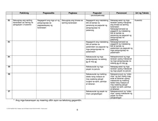 E:CDD FilesBEC-PELC Finalized June 2010Filipino (Final) 6152010FILIPINO I Final.doc (lino)
6
Pakikinig Pagsasalita Pagbasa Pagsulat Panonood Uri ng Teksto
- pautos/pakiusap
32. Naiuugnay ang sariling
karanasan sa narinig na
pangyayari o kuwento
Nagagamit ang mga uri ng
pangungusap sa
pagsasalaysay ng
karanasan
Naiuugnay ang binasa sa
sariling karanasan
Nagagamit ang malalaking
titik at bantas na
pananong sa pagsulat ng
pangungusap na
patanong.
Nakapag-aaral ng mga
larawan upang maiugnay
ang binasa sa sariling
karanasan
Nakapagmamasid sa
paggamit ng malalaking
titik at bantas na
pananong sa pagsulat ng
pangungusap na
patanong
Kuwento
33. Nagagamit ang malalaking
titik at bantas na
padamdam sa pagsulat ng
mga pangungusap na
padamdam
Nakapagmamasid sa
paggamit ng malalaking
titik at bantas na
padamdam sa pagsulat ng
mga pangungusap na
padamdam
34. Nakasusulat ng mga
pangungusap na walang
ay at may ay
Nakapanonood ng mga
larawan upang makasulat
ng mga pangungusap na
walang ay at may ay
35 Nakasusulat ng mga
payak na panuto
Nakapag-aaral ng mga
larawan upang makasulat
ng mga payak na panuto
36 Nakasusulat ng maikling
talata nang maayos at
may wastong palugit
tungkol sa sarili, pamilya
at tahanan
Nakapanonood ng “video
clips” ng iba’t ibang mag-
anak at tahanan upang
makasulat ng maikling
talata nang maayos at
may wastong palugit
tungkol sa sarili, pamilya
at tahanan
37 Nakasusulat ng payak na
liham pangkaibigan
Nakapanonood ng “video
clips” upang makasulat ng
payak na liham
pangkaibigan
* Ang mga kasanayan ay maaring ulitin ayon sa tekstong gagamitin.
 