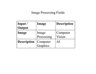 Image Processing Fields
Input /
Output
Image Description
Image Image
Processing
Computer
Vision
Description Computer
Graphics
AI
 