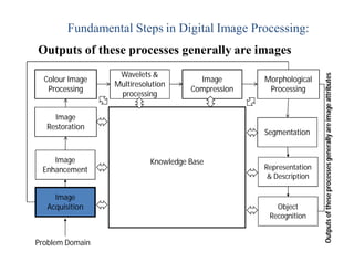 Fundamental Steps in Digital Image Processing:
Image
Acquisition
Image
Restoration
Morphological
Processing
Segmentation
Object
Recognition
Image
Enhancement Representation
& Description
Problem Domain
Colour Image
Processing
Image
Compression
Wavelets &
Multiresolution
processing
Knowledge Base
Outputs of these processes generally are images
Outputs
of
these
processes
generally
are
image
attributes
 