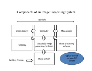 Components of an Image Processing System
Network
Image displays Computer Mass storage
Hardcopy
Specialized image
processing hardware
Image processing
software
Image sensors
Problem Domain
Typical general-
purpose DIP
system
 