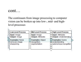 cont…
The continuum from image processing to computer
vision can be broken up into low-, mid- and high-
level processes
 