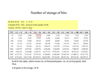 Number of storage of bits:
EX: Here: N=32, K=3, L = 23 =8
# of pixels=N*N = 1024 . (because in this example: M=N)
# of bits = N*N*K = 1024*3= 3072
N=M in this table, which means no. of horizontal pixels= no. of vertical pixels. And
thus:
# of pixels in the image= N*N
 