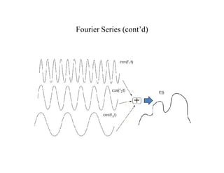 Fourier Series (cont’d)
α1
α2
α3
 