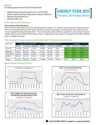Integrity. Service Excellence. Innovation.
Call 513-965-7300 to speak to a representative
Results:
The following parameters were found to maximize ROI:
•	 Relatively large exhaust hood systems (min. of 5,000 CFM)
•	 Climate requiring significant heating and/or cooling of makeup air
•	 Relatively long operating hours
•	 Med-High utilitiy costs
Table- Summary of energy savings provided by Intelli-Hood®
DCV system on kitchen hoods
Before and After Intelli-Hood®
Graphs
From section 8.3 of the field report:
Procurement Considerations:
Some vendors offer systems that use only temperature sensors, i.e., they do not use optical or opacity sensors.
This is not recommended since the opitcal sensors provide an indication of cooking when the exhaust air has
not yet reached the setpoint temperature. Thus, the hoods would continue to operate at a low exahust rate and
cooking effluent would spill form the exhaust hood. Temperature-only systems are usually set to higher exhaust
rates to mitigate this issue.
Test Site Energy Before Intelli-Hood®
Energy After Intelli-Hood®
% Savings
kWh/yr Therms/yr MMBtu/yr kWh/yr Therms/yr MMBtu/yr kWh/yr Therms/yr MMBtu/yr
Fort Lee 215,560 23,716 3,108 99,294 6,436 983 54% 72% 68%
Ellsworth 8,889 3,548 385 5,169 1,166 134 42% 67% 65%
Fort Carson 29,313 22,546 2,355 16,582 7,043 761 43% 68% 67%
USAFA 60,655 18,975 2,105 31,885 6,722 781 47% 64% 63%
Totals 314,417 68,785 7,952 152,930 21,367 2,659 51% 67% 66%
[ ]
 