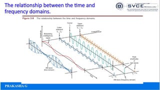 The relationship between the time and
frequency domains.
 