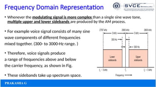 Frequency Domain Representation
• Whenever the modulating signal is more complex than a single sine wave tone,
multiple upper and lower sidebands are produced by the AM process.
• For example voice signal consists of many sine
wave components of different frequencies
mixed together. (300- to 3000-Hz range. )
• Therefore, voice signals produce
a range of frequencies above and below
the carrier frequency, as shown in Fig.
• These sidebands take up spectrum space.
 