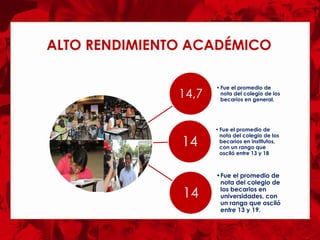 ALTO RENDIMIENTO ACADÉMICO
14,7
•Fue el promedio de
nota del colegio de los
becarios en general.
14
•Fue el promedio de
nota del colegio de los
becarios en institutos,
con un rango que
osciló entre 13 y 18
14
•Fue el promedio de
nota del colegio de
los becarios en
universidades, con
un rango que osciló
entre 13 y 19.
 