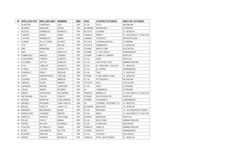 Nº APELLIDO PAT APELLIDO MAT NOMBRE        AÑO    PAIS       CENTRO ESTUDIOS         AREA DE ESTUDIOS
1   ALARCON    CARDENAS      LUIS          1991   EE.UU      UCLA                    INGENIERIA
2   ALVAREZ    ARAVENA       JORGE         1991   ALEMANIA   WÜRZBURG                ECONOMIA
3   BUSTOS     DOMINGUEZ     REINALDO      1991   BÉLGICA    LOVAINA                 CS. MEDICAS
4   CAMPOS     MUÑOZ         JAIME         1991   FRANCIA    PARIS II                CS. NATURALES Y EXACTAS
5   CASTRO     DOMINGUEZ     MARIO         1991   CANADA     TORONTO                 ANTROPOLOGIA
6   CLARKE     DE LA CERDA   ALVARO        1991   BÉLGICA    LOVAINALANUEVA          ECONOMIA
7   COX        URETA         MATIAS        1991   ESCOCIA    EDIMBURGO               CS. MEDICAS
8   DIAZ       ARANCIBIA     LUIS A.       1991   ESPAÑA     BARCELONA               EDUCACION
9   DIAZ       SOTO          MARCELO       1991   ESPAÑA     U. PAIS VASCO           HUMANIDADES
10 DOMI