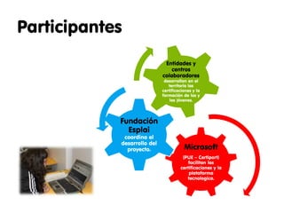 Colaboradores
              Centros             Centros de
             educativos           promoción
                                  económica



      Entidades
          de        Fundación            Conecta
      inserción       Esplai              Joven
       laboral



                Red           Redes de         Escuelas
              Conecta        Telecentros          de
                                               adultos



                     Programas
                         de
                      inserción
                       laboral
 