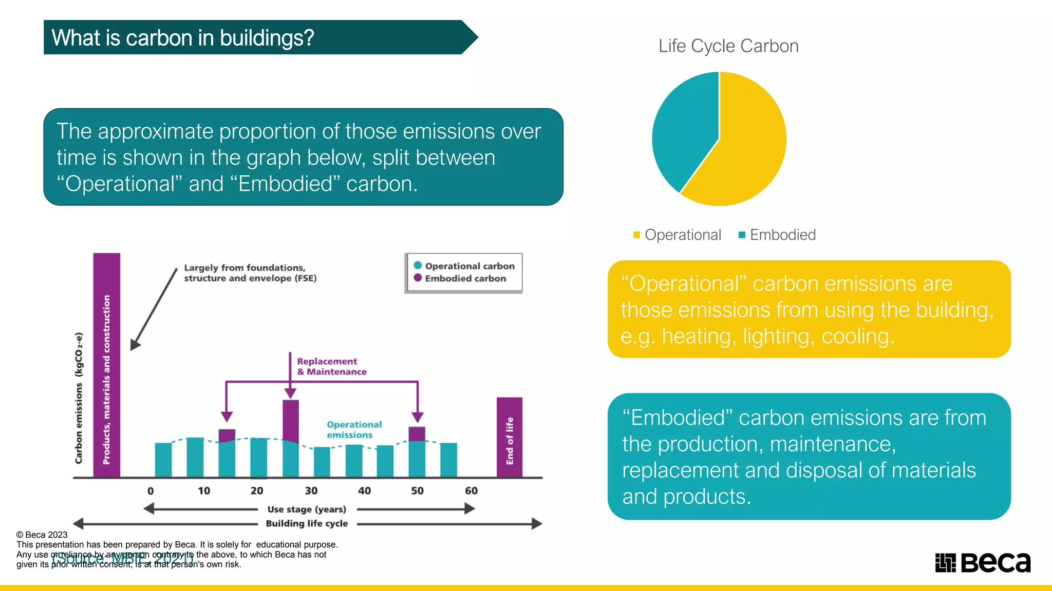 What is carbon in buildings?
(Source: MBIE, 2021)
The approximate proportion of those emissions over
time is shown in the graph below, split between
“Operational” and “Embodied” carbon.
Life Cycle Carbon
Operational Embodied
“Embodied” carbon emissions are from
the production, maintenance,
replacement and disposal of materials
and products.
“Operational” carbon emissions are
those emissions from using the building,
e.g. heating, lighting, cooling.
© Beca 2023
This presentation has been prepared by Beca. It is solely for educational purpose.
Any use or reliance by any person contrary to the above, to which Beca has not
given its prior written consent, is at that person's own risk.
-
I!'
N
0
V
Cl
~
Ill
C
0
·;;;
Ill
·e
GI
C
0
.a
..Ill
V
0
◄
Largely from foundations,
structure and envelope {FSE)
10 20
Replacement
& Maintenance
Operational
30
Use stage {years)
Building life cycle
40
■ ■
• Operational carbon
• Embodied carbon
so 60
►
11seca
 