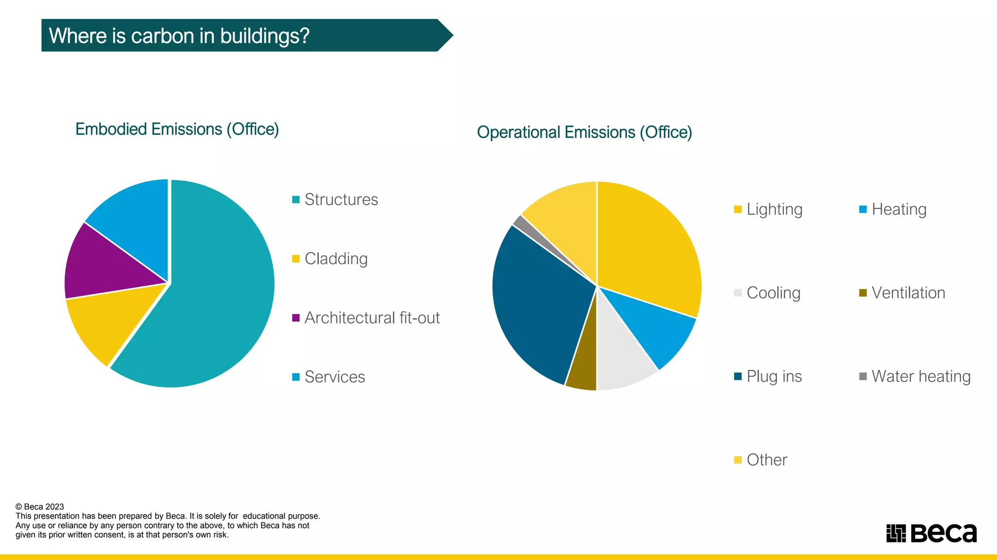 Embodied Emissions (Office)
Structures
Cladding
Architectural fit-out
Services
Operational Emissions (Office)
Lighting Heating
Cooling Ventilation
Plug ins Water heating
Other
Where is carbon in buildings?
© Beca 2023
This presentation has been prepared by Beca. It is solely for educational purpose.
Any use or reliance by any person contrary to the above, to which Beca has not
given its prior written consent, is at that person's own risk.
■
■ ■
■
■
■
■ ■ ■
■
11seca
 