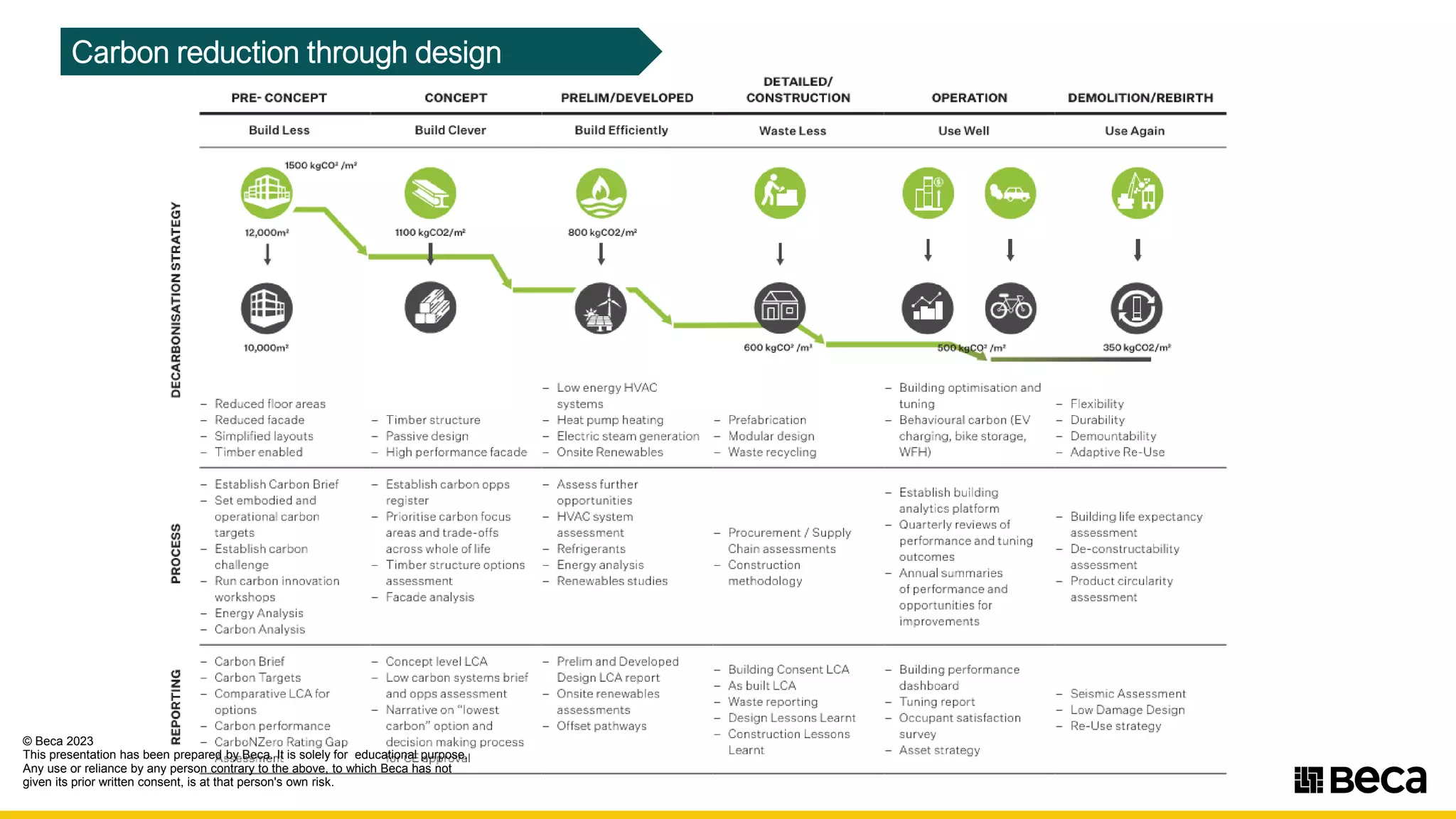 Carbon reduction through design
© Beca 2023
This presentation has been prepared by Beca. It is solely for educational purpose.
Any use or reliance by any person contrary to the above, to which Beca has not
given its prior written consent, is at that person's own risk.
►
CJ
LIi
ti:
a:
I-
(/)
z
0
~
(/)
z
0
al
a:
<(
(J
w
Q
(/)
(I)
LIi
0
0
IX
Q,
0
z
~
a:
0
Q,
UI
a:
PRE- CONCEPT
Build Less
10,ooom•
- Reduced oor areas
- Reduced facade
- Simplified layouts
- T imber enabled
- Establish Carbon Brief
- Set embodied and
operationa carbon
argets
- Establish carbon
chalenge
- Run carbon innova,ion
workshops
- Energy Analysis
- Carbon Analysis
- Carbon Brier
- Carbon -arg ets
Comparative LCA for
options
- Carbon performance
- CarboNZero Rating Gap
Assessment
CONCEPT
Build Clever
1100 kgC02fm•
T imber structure
Passive design
High performance facade
Establish carbo'J opps
register
Prioritise carbon focus
areas and trade-offs
across whole or life
T imber structure options
assessment
Faca e ana lysis
Concept level LCA
Low carbon .systems brief
and opps assessment
arrative on "lowest
carbon" option and
decision making process
for CE approval
PRELIM/DEVELOPED
Bu ild Efficiently
e
800 'kgC02/m'
l
DETAILED/
CONSTRUCTION
Waste Less
l
- "-==--==1iiiliK...
OPERATION
Use Well
l
0
GOO l<gCO• /m' i::::::=======iioo:q!~qz /ml
Low energ,y HVAC
systems
Heat pump heating - Prefabr cation
Elec r1c steam generation - Modular design
Onsite Renewables - Waste recycling
Assess rurther
opportumties
- HVAC system
assessment
- Refrigerants
Energy analysis
- Renewables studies
- Prelim and Developed
Design LCA report
On.site renewables
assessments
- Offset pathways
- Procurement/ Supply
Cham assessments
- Construction
methodology
- Building Consent LCA
- As built LCA
- Waste reporting
- Design Lessons Learnt
- Construction Lessons
Learnt
- Building opt1m1sat1on and
tuning,
- Behavioural carbon (EV
charg ng, bike storage,
WFH)
- Esta lish buildmg
analytics platform
- Quarterly reviews ol
performance and tuning
outcomes
- Annual s mmaries
of performance and
opportunities for
improvements
- Bui lding performance
dashboaro
- Tuning report
- Occupant satisfaction
su rvey
- Asset sHategy
DEMOLITION/REBIRTH
Use Again
l
:350 kgC0 2/m'
- Flexibility
- Durability
- Demountabil ty
- Adaptive Re-Use
- Building lifo expectancy
assessmen·
- De-constructability
assessment
- Prod uct circularity
assessment
Se1sm1c Assessment
- Low Damage Design
- Re-Use strategy
11seca
 