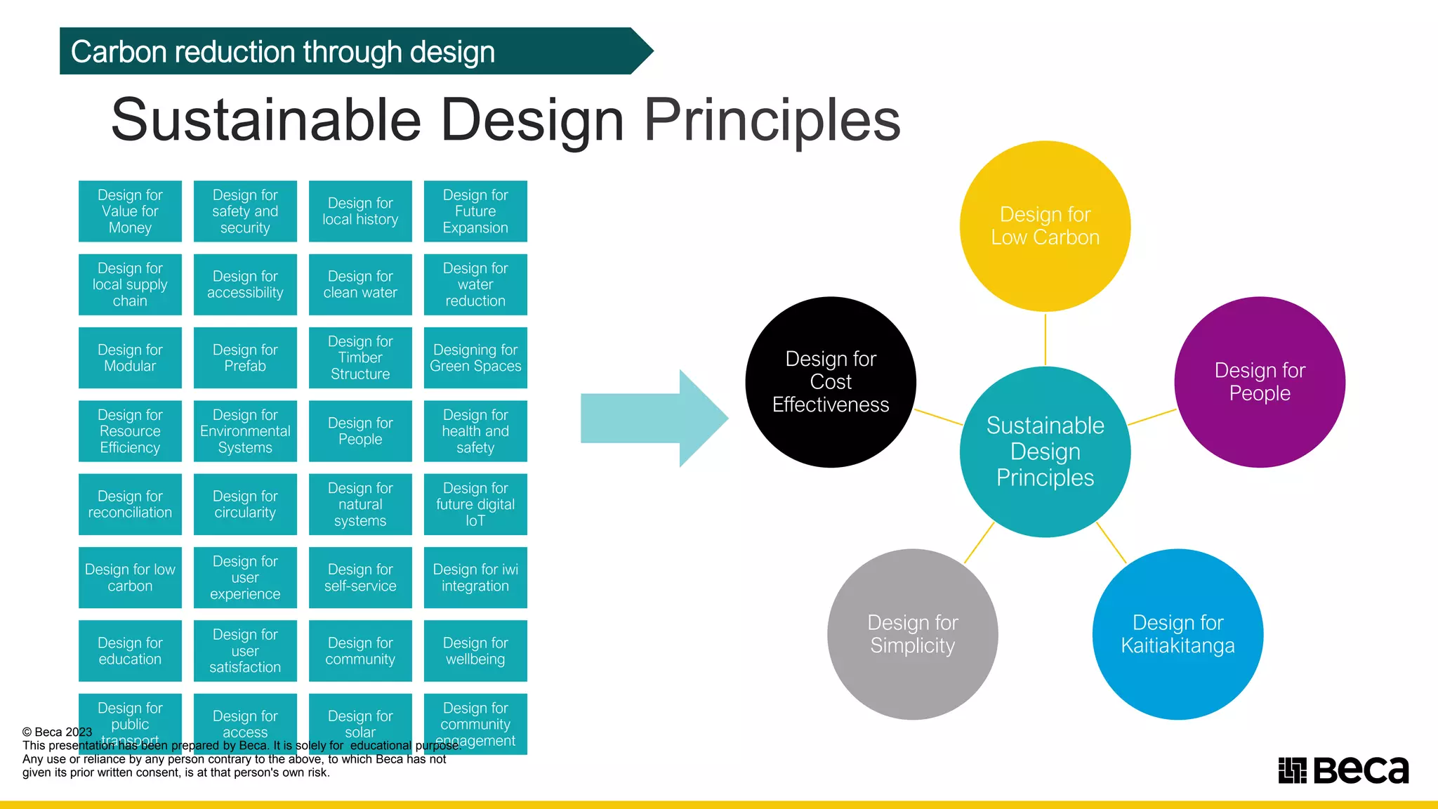 Sustainable Design Principles
Design for
Value for
Money
Design for
safety and
security
Design for
local history
Design for
Future
Expansion
Design for
local supply
chain
Design for
accessibility
Design for
clean water
Design for
water
reduction
Design for
Modular
Design for
Prefab
Design for
Timber
Structure
Designing for
Green Spaces
Design for
Resource
Efficiency
Design for
Environmental
Systems
Design for
People
Design for
health and
safety
Design for
reconciliation
Design for
circularity
Design for
natural
systems
Design for
future digital
IoT
Design for low
carbon
Design for
user
experience
Design for
self-service
Design for iwi
integration
Design for
education
Design for
user
satisfaction
Design for
community
Design for
wellbeing
Design for
public
transport
Design for
access
Design for
solar
Design for
community
engagement
Sustainable
Design
Principles
Design for
Low Carbon
Design for
People
Design for
Kaitiakitanga
Design for
Simplicity
Design for
Cost
Effectiveness
Carbon reduction through design
© Beca 2023
This presentation has been prepared by Beca. It is solely for educational purpose.
Any use or reliance by any person contrary to the above, to which Beca has not
given its prior written consent, is at that person's own risk.
11seca
 