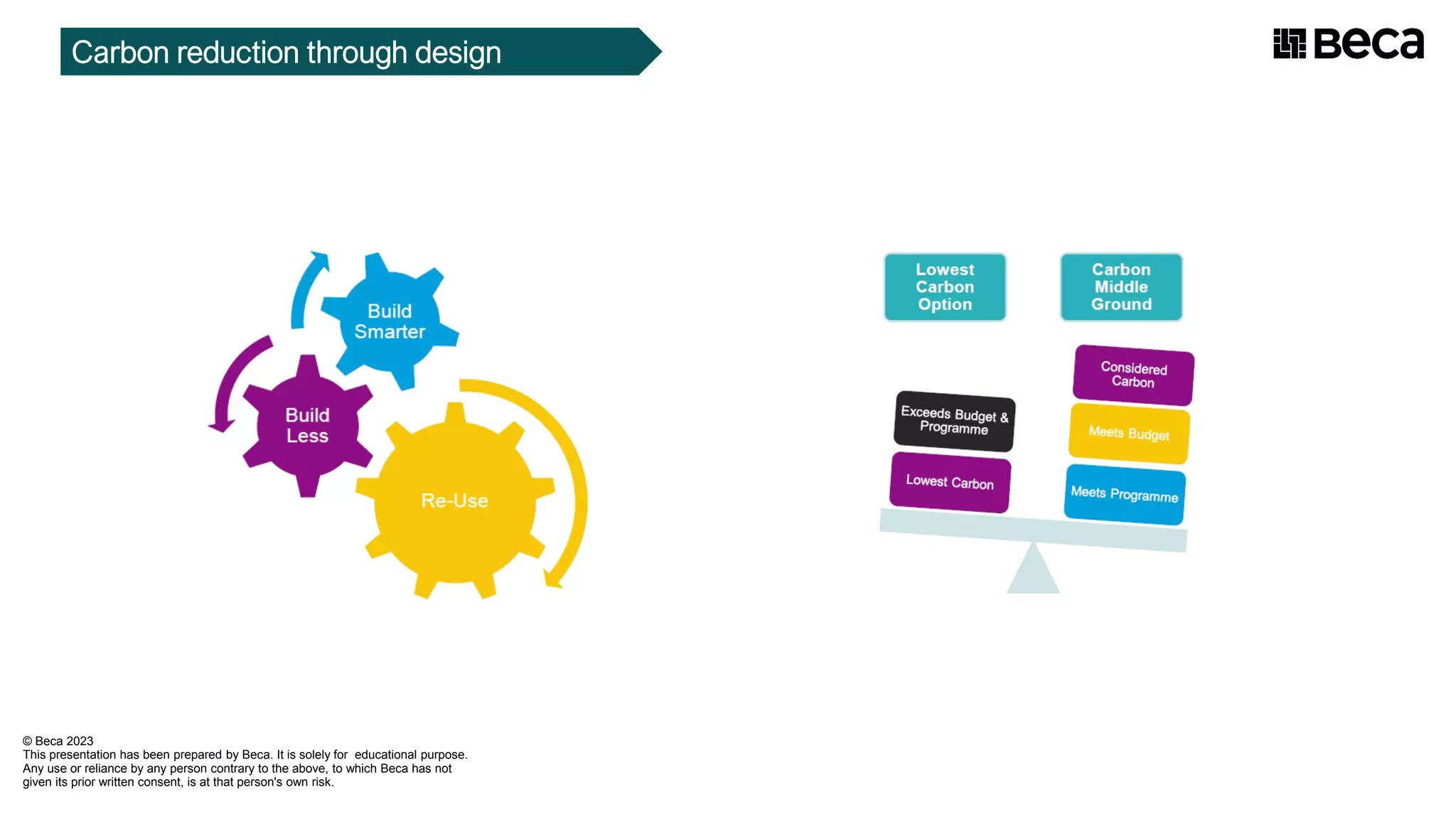 Carbon reduction through design
© Beca 2023
This presentation has been prepared by Beca. It is solely for educational purpose.
Any use or reliance by any person contrary to the above, to which Beca has not
given its prior written consent, is at that person's own risk.
Lowest
Carbon
Option
Exceeds Budget &
Programme
Lowest Carbon
Carbon
Middle
Ground
Considered
Carbon
Meets Programme
lilBeca
 
