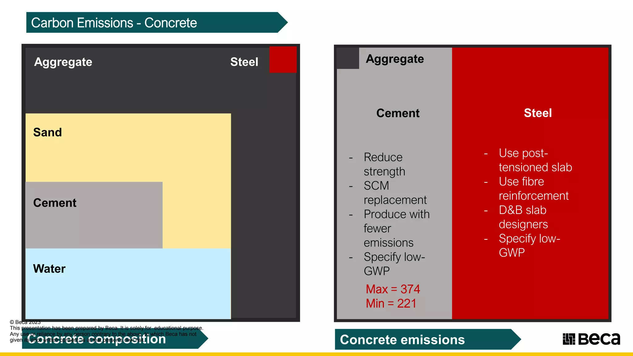 Carbon Emissions - Concrete
Concrete composition
Water
Cement
Sand
Aggregate
Cement
Aggregate
Steel
Steel
Concrete emissions
- Reduce
strength
- SCM
replacement
- Produce with
fewer
emissions
- Specify low-
GWP
- Use post-
tensioned slab
- Use fibre
reinforcement
- D&B slab
designers
- Specify low-
GWP
Max = 374
Min = 221
© Beca 2023
This presentation has been prepared by Beca. It is solely for educational purpose.
Any use or reliance by any person contrary to the above, to which Beca has not
given its prior written consent, is at that person's own risk.
11seca
 