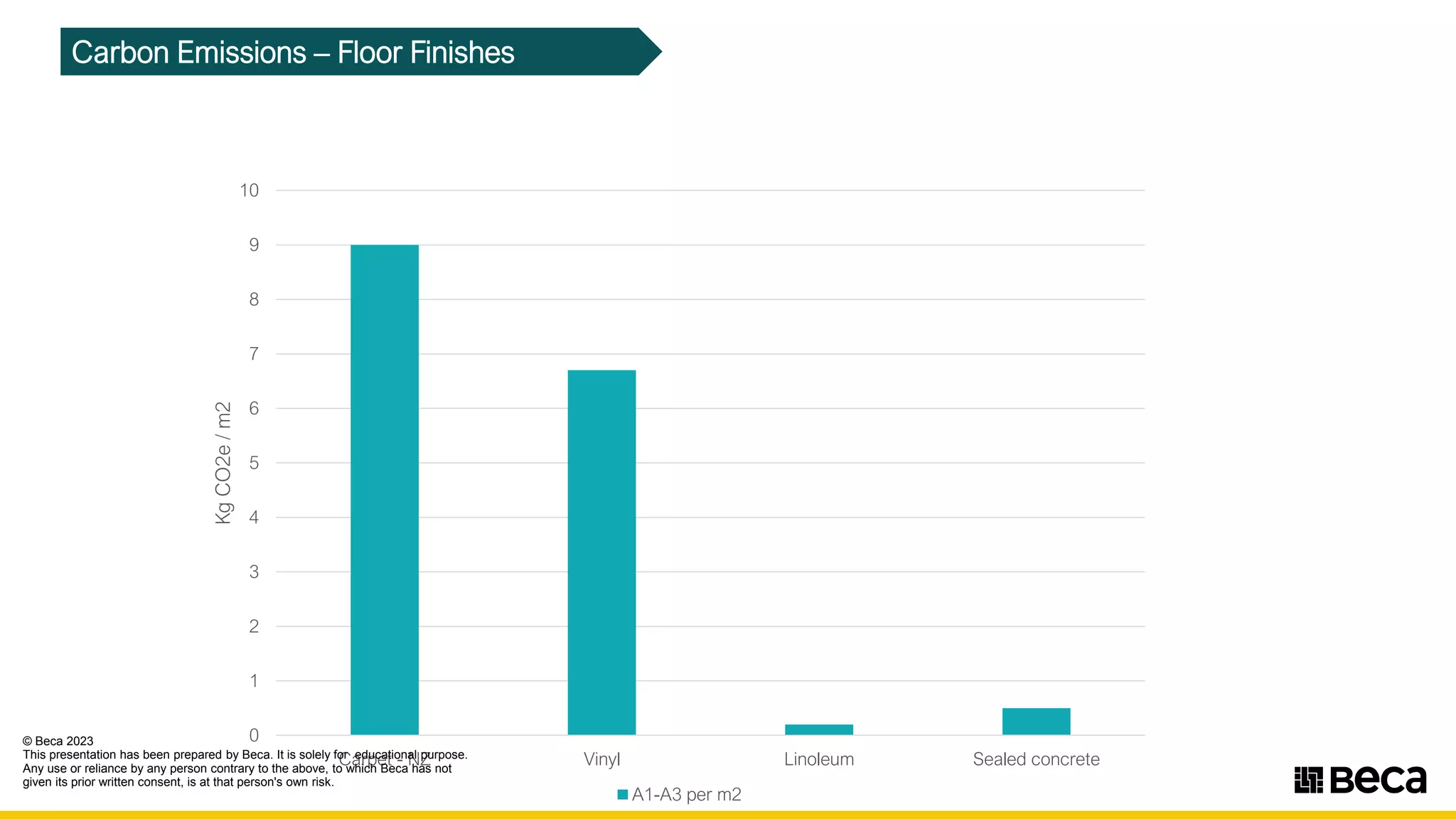 Carbon Emissions – Floor Finishes
0
1
2
3
4
5
6
7
8
9
10
Carpet - NZ Vinyl Linoleum Sealed concrete
Kg
CO2e
/
m2
A1-A3 per m2
© Beca 2023
This presentation has been prepared by Beca. It is solely for educational purpose.
Any use or reliance by any person contrary to the above, to which Beca has not
given its prior written consent, is at that person's own risk.
-
■
11seca
 