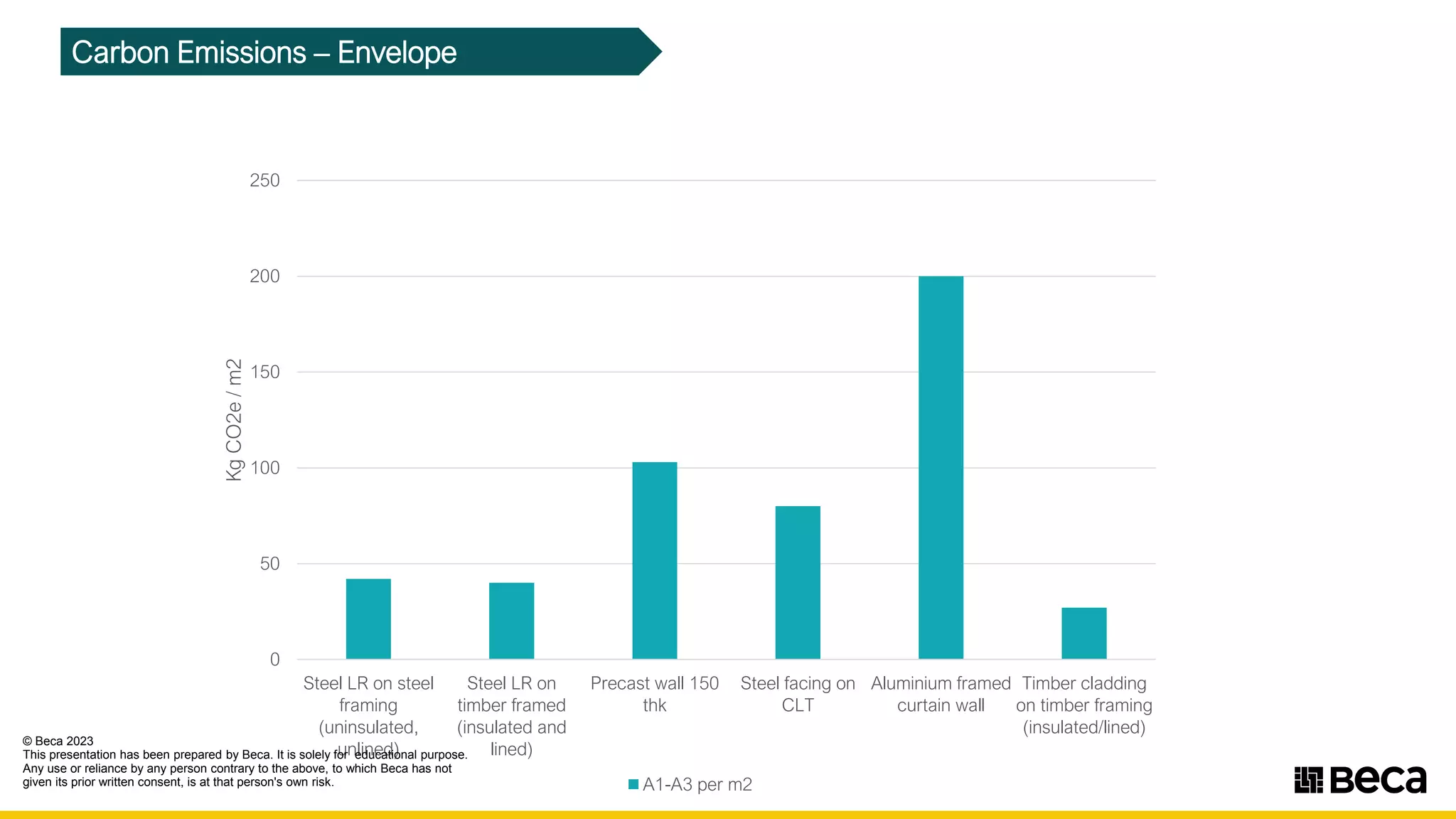Carbon Emissions – Envelope
0
50
100
150
200
250
Steel LR on steel
framing
(uninsulated,
unlined)
Steel LR on
timber framed
(insulated and
lined)
Precast wall 150
thk
Steel facing on
CLT
Aluminium framed
curtain wall
Timber cladding
on timber framing
(insulated/lined)
Kg
CO2e
/
m2
A1-A3 per m2
© Beca 2023
This presentation has been prepared by Beca. It is solely for educational purpose.
Any use or reliance by any person contrary to the above, to which Beca has not
given its prior written consent, is at that person's own risk. ■ 11seca
 