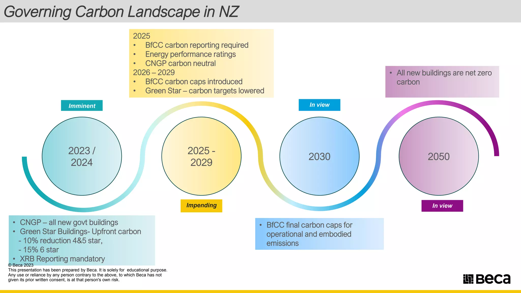 2023 /
2024
• CNGP – all new govt buildings
• Green Star Buildings- Upfront carbon
- 10% reduction 4&5 star,
- 15% 6 star
• XRB Reporting mandatory
2025 -
2029
2025
• BfCC carbon reporting required
• Energy performance ratings
• CNGP carbon neutral
2026 – 2029
• BfCC carbon caps introduced
• Green Star – carbon targets lowered
2030
• BfCC final carbon caps for
operational and embodied
emissions
2050
• All new buildings are net zero
carbon
Governing Carbon Landscape in NZ
Imminent
Impending In view
In view
© Beca 2023
This presentation has been prepared by Beca. It is solely for educational purpose.
Any use or reliance by any person contrary to the above, to which Beca has not
given its prior written consent, is at that person's own risk.
11seca
 
