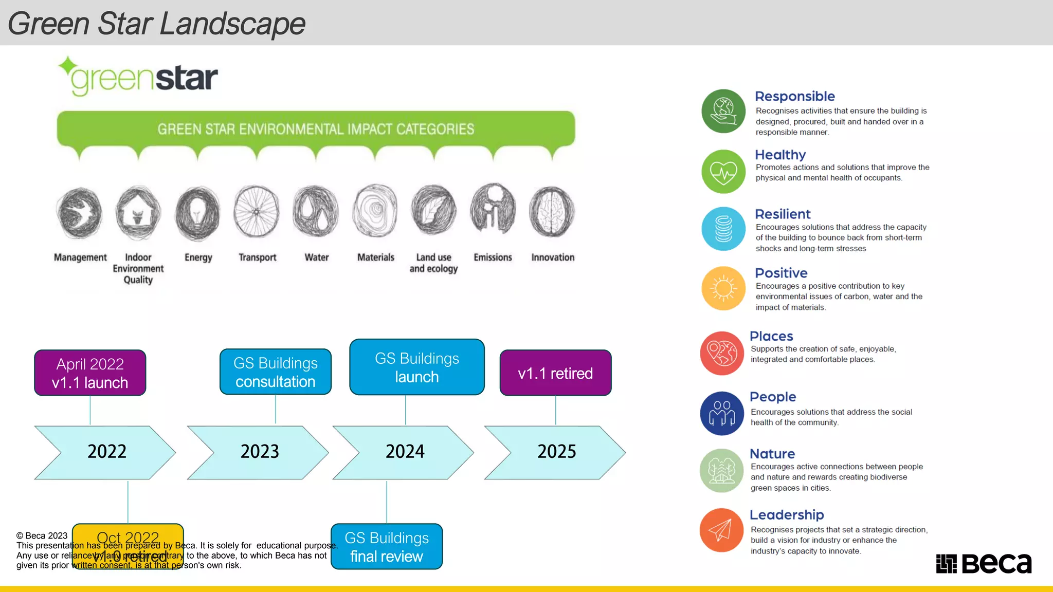 Oct 2022
v1.0 retired
April 2022
v1.1 launch
GS Buildings
consultation
GS Buildings
final review
GS Buildings
launch v1.1 retired
Green Star Landscape
© Beca 2023
This presentation has been prepared by Beca. It is solely for educational purpose.
Any use or reliance by any person contrary to the above, to which Beca has not
given its prior written consent, is at that person's own risk.
•greenstar
GREEN STAR ENVIRONMENTAL IMPACT CATEGORIES
Management Indoor
Environment
Quality
Energy Transport Water Materials land use
and ecology
Emissions Innovation
~2_
2
_
022
~ ) ~2_2
_
023
~>~2_
2
_
024
~> ~2_2
_
02s
~ )
•
•
•
•
•
•
Responsible
Recognises activities that ensure the building is
designed, procured, built and handed over in a
responsible manner.
Healthy
Promotes actions and solutions that improve the
physical and mental health of occupants.
Resilient
Encourages solutions that address the capacity
of the building to bounce back from short-term
shocks and long-term stresses
Positive
Encourages a positive contribution to key
environmental issues of carbon, water and the
impact of materials.
Places
Supports the creation of safe, enjoyable,
integrated and comfortable places.
People
Encourages solutions that address the social
health of the community.
Nature
Encourages active connections between people
and nature and rewards creating biodiverse
green spaces in cities.
Leadership
Recognises projects that set a strategic direction,
build a vision for industry or enhance the
industry's capacity to innovate.
11seca
 