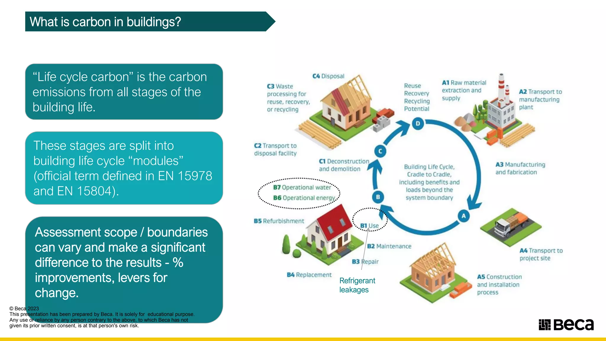 What is carbon in buildings?
Refrigerant
leakages
“Life cycle carbon” is the carbon
emissions from all stages of the
building life.
These stages are split into
building life cycle “modules”
(official term defined in EN 15978
and EN 15804).
Assessment scope / boundaries
can vary and make a significant
difference to the results - %
improvements, levers for
change.
© Beca 2023
This presentation has been prepared by Beca. It is solely for educational purpose.
Any use or reliance by any person contrary to the above, to which Beca has not
given its prior written consent, is at that person's own risk.
C3 Waste
processing for
reuse, recovery,
or recycling
C2 Transport to
disposal faclllty
B5 Refurbishment
B4 Replacement
-
Reuse
Recovery
Recycling
Potential
Al Raw material
extraction and A2 Transport to
manufacturing
plant
supply
Building Life Cycle,
Cradle to Cradle,
including benefits and
loads beyond the
system boundary
A3 Manufacturing
and fabrication
A4 Transport to
project site
AS Construction
and installation
process
11seca
 