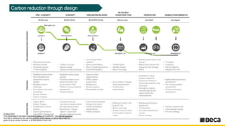 Carbon reduction through design
© Beca 2023
This presentation has been prepared by Beca. It is solely for educational purpose.
Any use or reliance by any person contrary to the above, to which Beca has not
given its prior written consent, is at that person's own risk.
►
CJ
LIi
ti:
a:
I-
(/)
z
0
~
(/)
z
0
al
a:
<(
(J
w
Q
(/)
(I)
LIi
0
0
IX
Q,
0
z
~
a:
0
Q,
UI
a:
PRE- CONCEPT
Build Less
10,ooom•
- Reduced oor areas
- Reduced facade
- Simplified layouts
- T imber enabled
- Establish Carbon Brief
- Set embodied and
operationa carbon
argets
- Establish carbon
chalenge
- Run carbon innova,ion
workshops
- Energy Analysis
- Carbon Analysis
- Carbon Brier
- Carbon -arg ets
Comparative LCA for
options
- Carbon performance
- CarboNZero Rating Gap
Assessment
CONCEPT
Build Clever
1100 kgC02fm•
T imber structure
Passive design
High performance facade
Establish carbo'J opps
register
Prioritise carbon focus
areas and trade-offs
across whole or life
T imber structure options
assessment
Faca e ana lysis
Concept level LCA
Low carbon .systems brief
and opps assessment
arrative on "lowest
carbon" option and
decision making process
for CE approval
PRELIM/DEVELOPED
Bu ild Efficiently
e
800 'kgC02/m'
l
DETAILED/
CONSTRUCTION
Waste Less
l
- "-==--==1iiiliK...
OPERATION
Use Well
l
0
GOO l<gCO• /m' i::::::=======iioo:q!~qz /ml
Low energ,y HVAC
systems
Heat pump heating - Prefabr cation
Elec r1c steam generation - Modular design
Onsite Renewables - Waste recycling
Assess rurther
opportumties
- HVAC system
assessment
- Refrigerants
Energy analysis
- Renewables studies
- Prelim and Developed
Design LCA report
On.site renewables
assessments
- Offset pathways
- Procurement/ Supply
Cham assessments
- Construction
methodology
- Building Consent LCA
- As built LCA
- Waste reporting
- Design Lessons Learnt
- Construction Lessons
Learnt
- Building opt1m1sat1on and
tuning,
- Behavioural carbon (EV
charg ng, bike storage,
WFH)
- Esta lish buildmg
analytics platform
- Quarterly reviews ol
performance and tuning
outcomes
- Annual s mmaries
of performance and
opportunities for
improvements
- Bui lding performance
dashboaro
- Tuning report
- Occupant satisfaction
su rvey
- Asset sHategy
DEMOLITION/REBIRTH
Use Again
l
:350 kgC0 2/m'
- Flexibility
- Durability
- Demountabil ty
- Adaptive Re-Use
- Building lifo expectancy
assessmen·
- De-constructability
assessment
- Prod uct circularity
assessment
Se1sm1c Assessment
- Low Damage Design
- Re-Use strategy
11seca
 