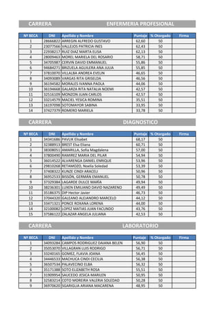 Nº BECA DNI Apellido y Nombre Puntaje % Otorgado Firma
1 28666822 ARREGIN ALFREDO GUSTAVO 62,60 50
2 23077566 VALLEJOS PATRICIA INES 62,43 50
3 22938217 RUIZ DIAZ MARTA ELISA 62,13 50
4 28009463 MOREL MARIELA DEL ROSARIO 58,71 50
5 34705987 CERVIN DAVID EMMANUEL 55,86 50
6 94684271 BRIZUELA AGUILERA ANA JULIA 55,85 50
7 37810070 VILLALBA ANDREA EVELIN 46,65 50
8 34093089 VARGAS RITA GRISELDA 46,56 50
9 36194582 MORALES IVANNA PAOLA 44,06 50
10 36194668 GALARZA RITA NATALIA NOEMI 42,57 50
11 32516109 MONZON JUAN CARLOS 42,57 50
12 33214579 MACIEL YESICA ROMINA 35,51 50
13 16197098 SOTOMAYOR SABINA 33,95 50
14 37427379 ROMERO MARIELA 33,78 50
Nº BECA DNI Apellido y Nombre Puntaje % Otorgado Firma
1 34341686 PAVLIK Elisabet 68,17 50
2 32388913 BREST Elsa Eliana 60,71 50
3 38308051 AMARILLA, Sofia Magdalena 57,00 50
4 37800490 RAMIREZ MARIA DEL PILAR 54,94 50
5 36014522 ALVARENGA DANIEL ENRIQUE 53,96 50
6 29810268 RETAMOZO, Noelia Soledad 53,39 50
7 37408322 KUNZE CINDI ARACELI 50,96 50
8 36952533 BISSÓN, GERMÁN EMANUEL 50,78 50
9 37329384 LAGARDE DULCE MARÌA 49,94 50
10 38236301 LUXEN EMILIANO DAVID NAZARENO 49,49 50
11 35186375 DIP Hector Javier 46,73 50
12 37044320 GALEANO ALEJANDRO MARCELO 44,12 50
13 33471321 PONCE ROXANA LORENA 44,00 50
14 32100082 LOPEZ MATIAS JUAN FACUNDO 43,76 50
15 37586122 ZALAZAR ANGELA JULIANA 42,53 50
Nº BECA DNI Apellido y Nombre Puntaje % Otorgado Firma
1 34093284 CAMPOS RODRIGUEZ DAIANA BELEN 56,90 50
2 35053070 VILLAGRAN LUIS RODRIGO 56,71 50
3 33240165 GOMEZ, FLAVIA JOANA 56,45 50
4 34446533 MACHUCA CINDI CECILIA 56,38 50
5 36507534 PALAVECINO ELBA 56,32 50
6 35171388 SOTO ELIZABETH ROSA 55,51 50
7 31909954 SAUCEDO JESICA MARILEN 50,95 50
8 32583214 COTO MOREIRA VALERIA SOLEDAD 50,28 50
9 36970620 SGARIGLIA ARIANA MACARENA 48,95 50
CARRERA ENFERMERIA PROFESIONAL
CARRERA DIAGNOSTICO
CARRERA LABORATORIO
 