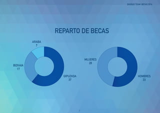 REPARTO DE BECAS
ARABA
7
GIPUZKOA
37
BIZKAIA
17
HOMBRES
33
MUJERES
28
BASQUE TEAM. BECAS 2014
3
 