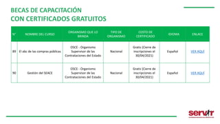 N° NOMBRE DEL CURSO
ORGANISMO QUE LO
BRINDA
TIPO DE
ORGANISMO
COSTO DE
CERTIFICADO
IDIOMA ENLACE
BECAS DE CAPACITACIÓN
CON CERTIFICADOS GRATUITOS
89 El abc de las compras públicas
OSCE - Organismo
Supervisor de las
Contrataciones del Estado
Nacional
Gratis (Cierre de
inscripciones el
30/04/2021)
Español VER AQUÍ
90 Gestión del SEACE
OSCE - Organismo
Supervisor de las
Contrataciones del Estado
Nacional
Gratis (Cierre de
inscripciones el
30/04/2021)
Español VER AQUÍ
 