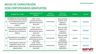 N° NOMBRE DEL CURSO
ORGANISMO QUE LO
BRINDA
TIPO DE
ORGANISMO
COSTO DE
CERTIFICADO
IDIOMA ENLACE
BECAS DE CAPACITACIÓN
CON CERTIFICADOS GRATUITOS
22
Estrategias de meta innovación:
"Interpretando y desarrollando
la carta iberoamericana de la
innovación en la gestión
pública"
CLAD - Centro
Latinoamericano de
Administración para el
Desarrollo
Internacional
Becas (Se debe
postular como
máximo el
28/04/2021)
Español VER AQUÍ
23
Confianza en el servicio público:
Formación de competencias
laborales de los funcionarios
públicos
CLAD - Centro
Latinoamericano de
Administración para el
Desarrollo
Internacional
Becas (Se debe
postular como
máximo el
31/03/2021)
Español VER AQUÍ
24
Cómo gestionar las ciudades en
Iberoamérica postcovid-19
CLAD - Centro
Latinoamericano de
Administración para el
Desarrollo
Internacional
Becas (Se debe
postular como
máximo el
21/04/2021)
Español VER AQUÍ
25
Construyendo un futuro de
integridad y justicia: ética
pública para los países y las
organizaciones
CLAD - Centro
Latinoamericano de
Administración para el
Desarrollo
Internacional
Becas (Se debe
postular como
máximo el
19/05/2021)
Español VER AQUÍ
 