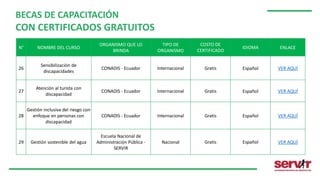 N° NOMBRE DEL CURSO
ORGANISMO QUE LO
BRINDA
TIPO DE
ORGANISMO
COSTO DE
CERTIFICADO
IDIOMA ENLACE
26
Sensibilización de
discapacidades
CONADIS - Ecuador Internacional Gratis Español VER AQUÍ
27
Atención al turista con
discapacidad
CONADIS - Ecuador Internacional Gratis Español VER AQUÍ
28
Gestión inclusiva del riesgo con
enfoque en personas con
discapacidad
CONADIS - Ecuador Internacional Gratis Español VER AQUÍ
29 Gestión sostenible del agua
Escuela Nacional de
Administración Pública -
SERVIR
Nacional Gratis Español VER AQUÍ
BECAS DE CAPACITACIÓN
CON CERTIFICADOS GRATUITOS
 