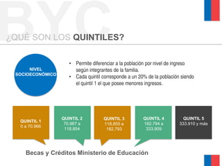 NIVEL
SOCIOECONÓMICO
• Permite diferenciar a la población por nivel de ingreso
según integrantes de la familia.
• Cada quintil corresponde a un 20% de la población siendo
el quintil 1 el que posee menores ingresos.
QUINTIL 1
0 a 70.966
QUINTIL 2
70.967 a
118.854
QUINTIL 3
118.855 a
182.793
QUINTIL 4
182.794 a
333.909
QUINTIL 5
333.910 y más
Becas y Créditos Ministerio de Educación
BYC¿QUÉ SON LOS QUINTILES?
 